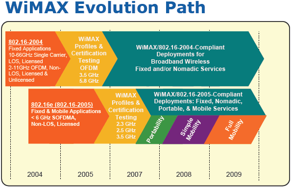 IDF 2007 SF - WiMAX