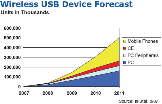 IDF 2007 SF - Wireless USB