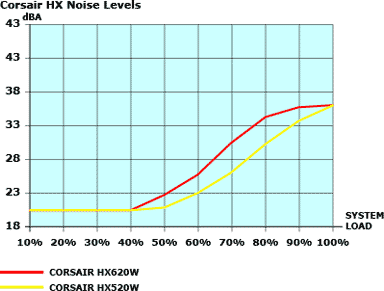 Шумовые характеристики Corsair HX620W