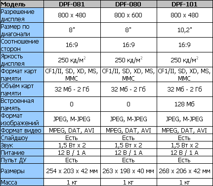 Sapphire DPF