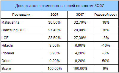 Ведущие производители плазменных панелей