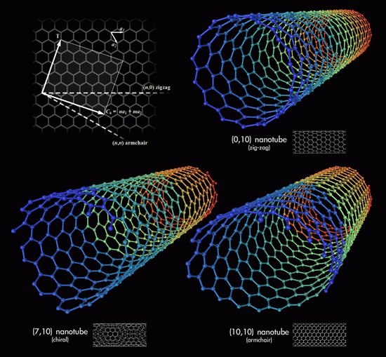 646px-Types_of_Carbon_Nanotubes.jpg
