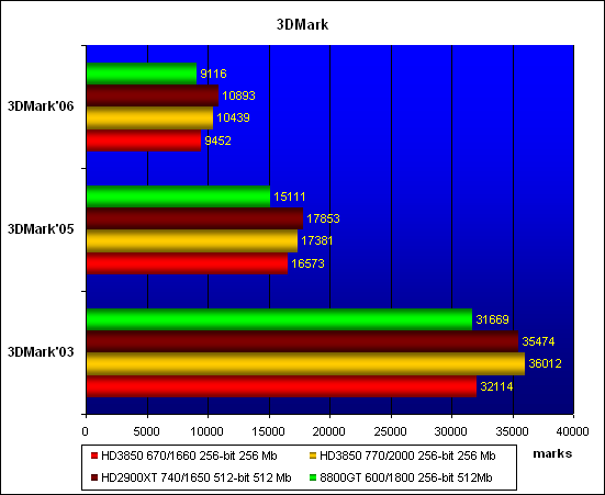 ���������� ������������ 3DMark