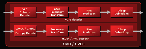 UVD/UVD+