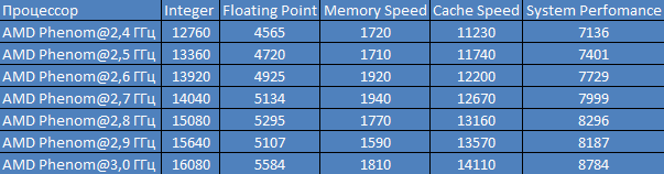 AMD OverDrive Benchmark