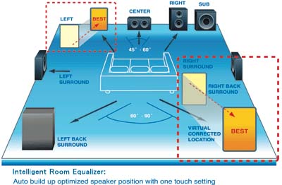 Intelligent Room Equalizer