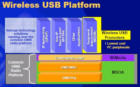 Wireless USB