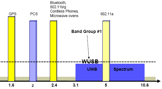 Wireless USB