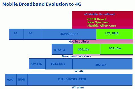 4G