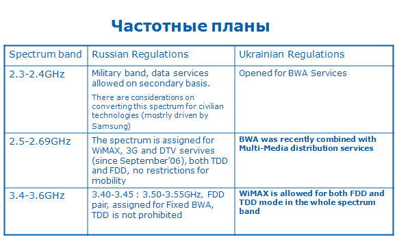 WiMAX IEEE 802.16e