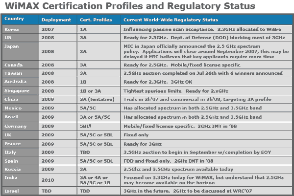 WiMAX IEEE 802.16e