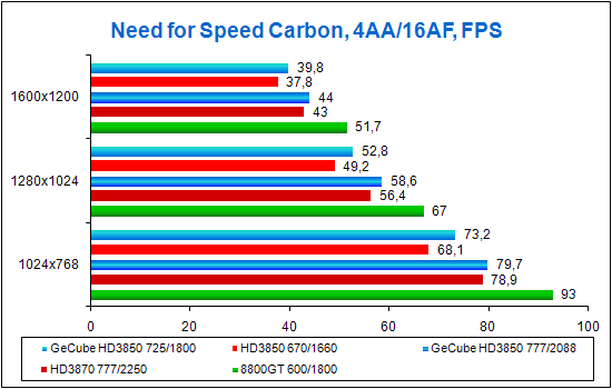 Need for Speed Carbon