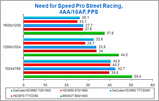 Need for Speed Pro Street Racing