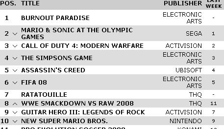 Burnout Paradise на вершине британских чартов
