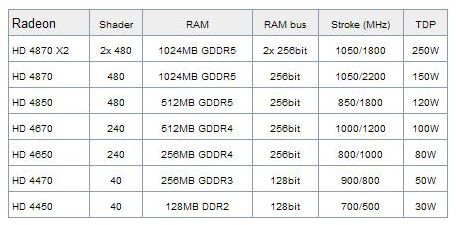 ATI Radeon HD 4000 Series Specs