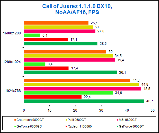 Call of Juarez в режиме DX10