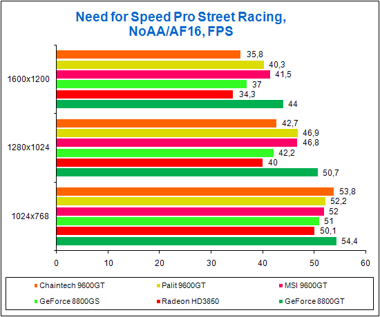 Need for Speed Pro Street Racing