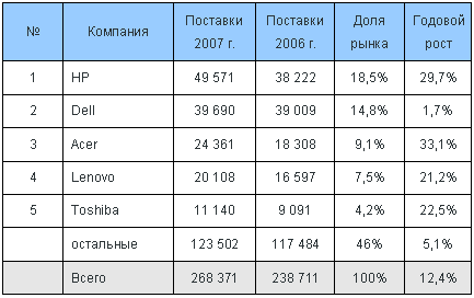 Рейтинг производителей ПК по итогам 2007 года