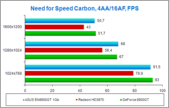 Need for Speed Carbon