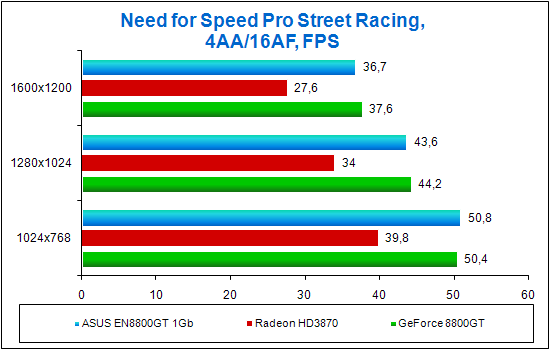 Need for Speed Pro Street Racing