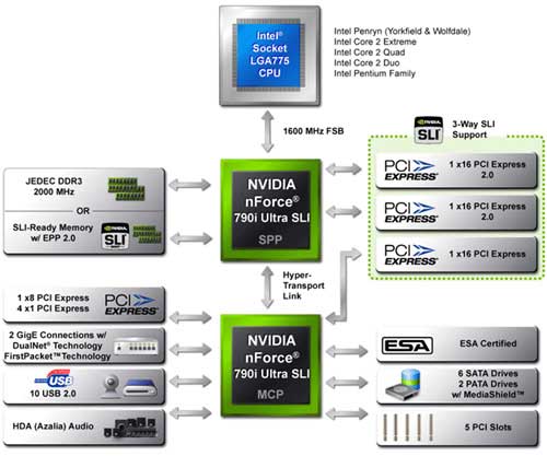 NVIDIA nForce 790i Ultra SLI Chipset Diagram