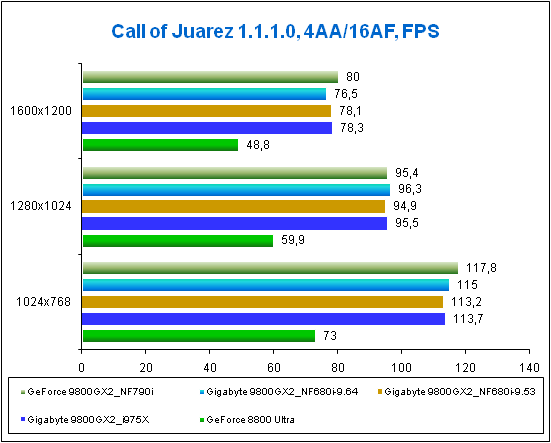Результат Gigabyte 9800GX2 в игре Call of Juarez DX9.