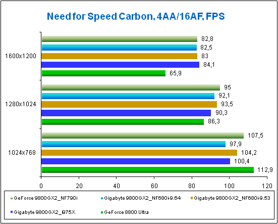 Результат Gigabyte 9800GX2 в игре Need for Speed Carbon.
