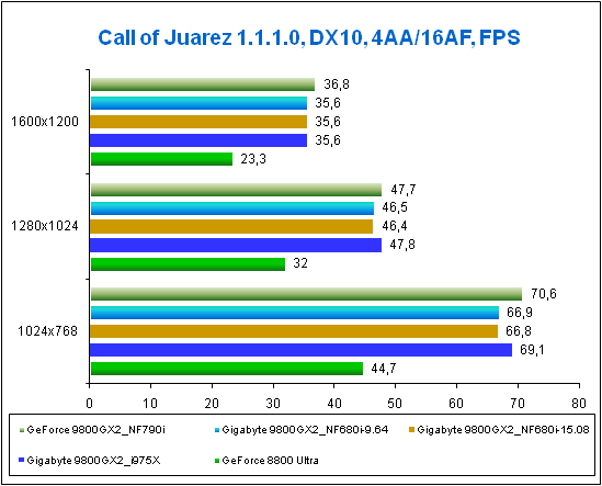 Результат Gigabyte 9800GX2 в игре Call of Juarez DX10.