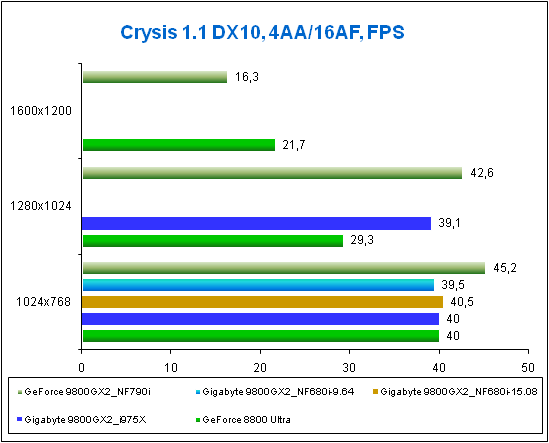 Результат Gigabyte 9800GX2 в игре Crysis DX10.