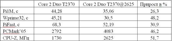 Core 2 Duo 2370 - 2625 /1730 