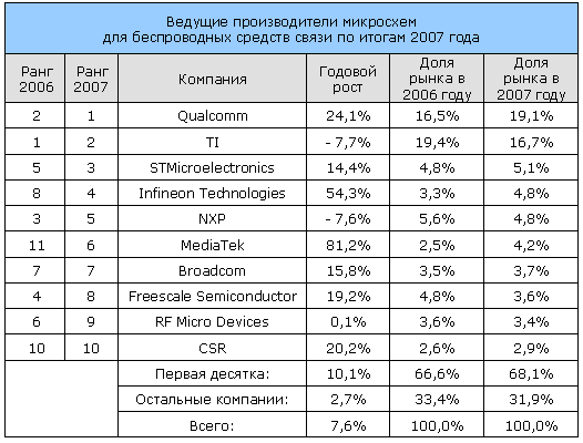 Рейтинг производителей микросхем для беспроводных средств связи