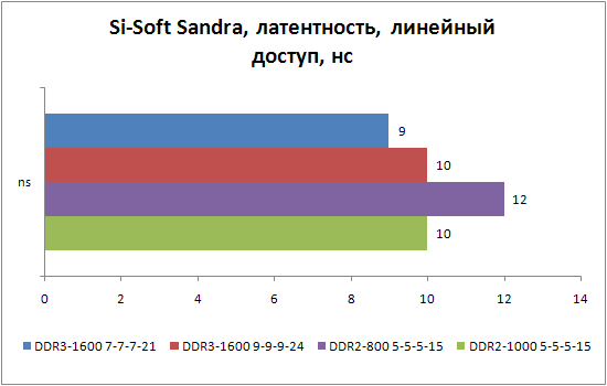 Si-Soft Sandra - латентность при линейном доступе.