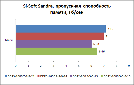 Si-Soft Sandra - пропускная способность памяти.