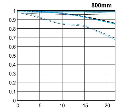 Canon EF 800mm F5.6 L IS USM