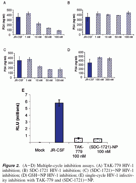 Inhibition of HIV Fusion with Multivalent Gold Nanoparticles