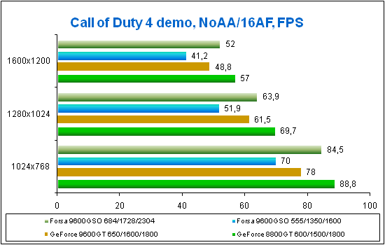 Test results for Call of Duty 4