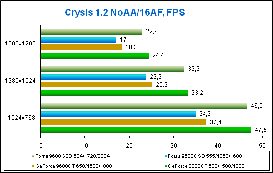 Test results for Crysis under Win XP
