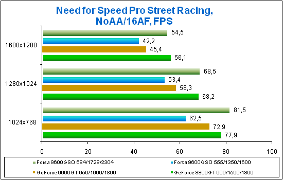 Test results for Need for Speed Pro Street Racing