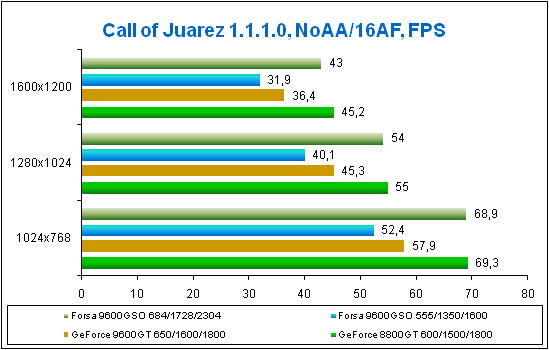 Test results for Call of Juarez under Win XP