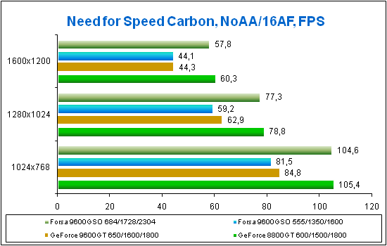 Test results for Need for Speed Carbon
