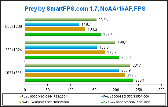 Test results for Prey