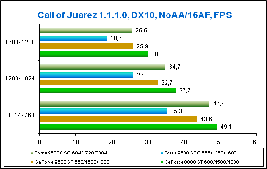 Test results for Call of Juarez under Win Vista