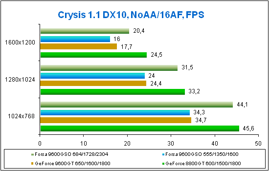 Test results for Crysis under Win Vista