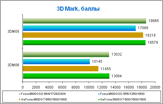 Test results for 3DMark