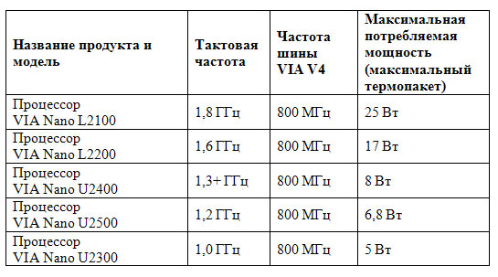 VIA Nano - сделать компьютеры еще меньше