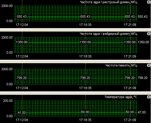 Warming up the video card, Riva Tuner graph