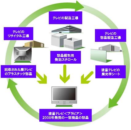 Sony BRAVIA