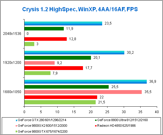 Результаты в игре Crysis DX9, High Spec