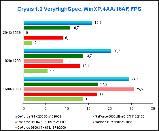 Результаты в игре Crysis DX9, VeryHigh Spec