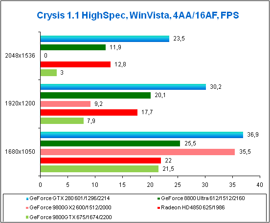 Результаты в игре Crysis DX10, High Spec